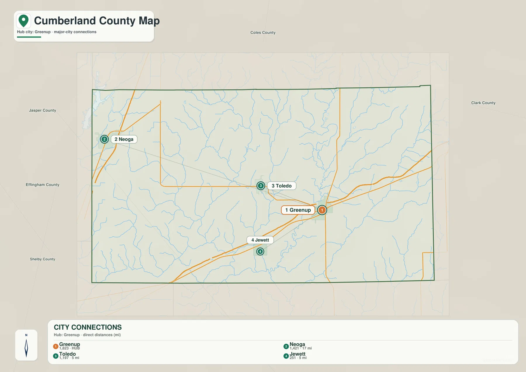 Cumberland County Illinois city-connections map showing Greenup as the hub, Toledo about 5 miles away, Jewett about 5 miles away, and Neoga about 17 miles away