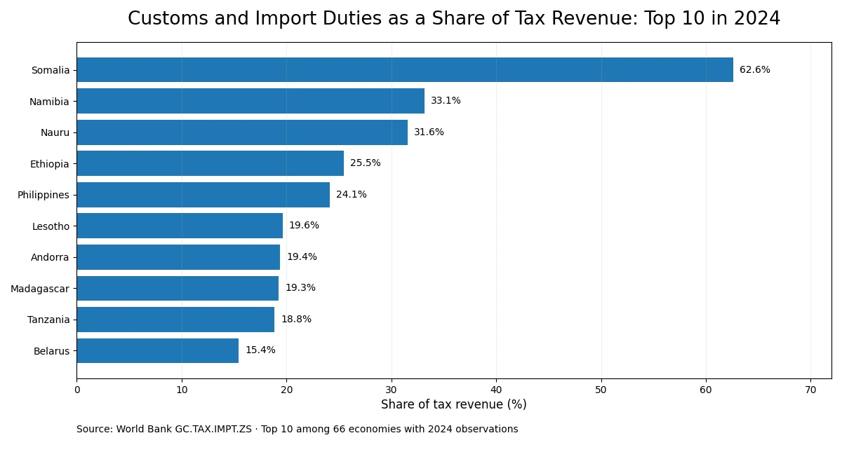 Top ten 2024 customs and import duty shares of total tax revenue
