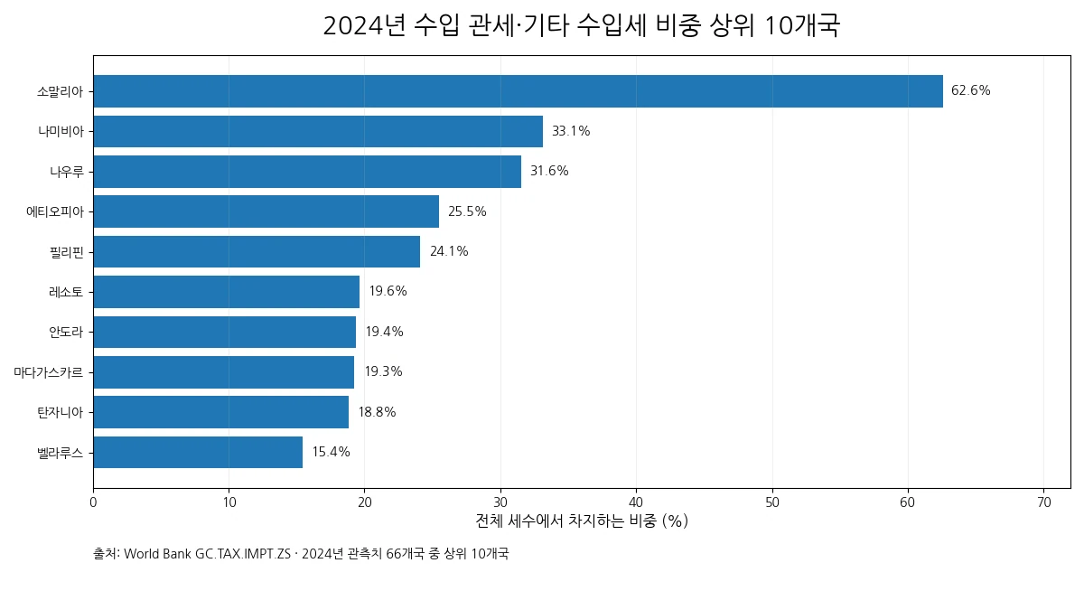 2024년 수입 관세·기타 수입세가 전체 세수에서 차지하는 비중 상위 10개국
