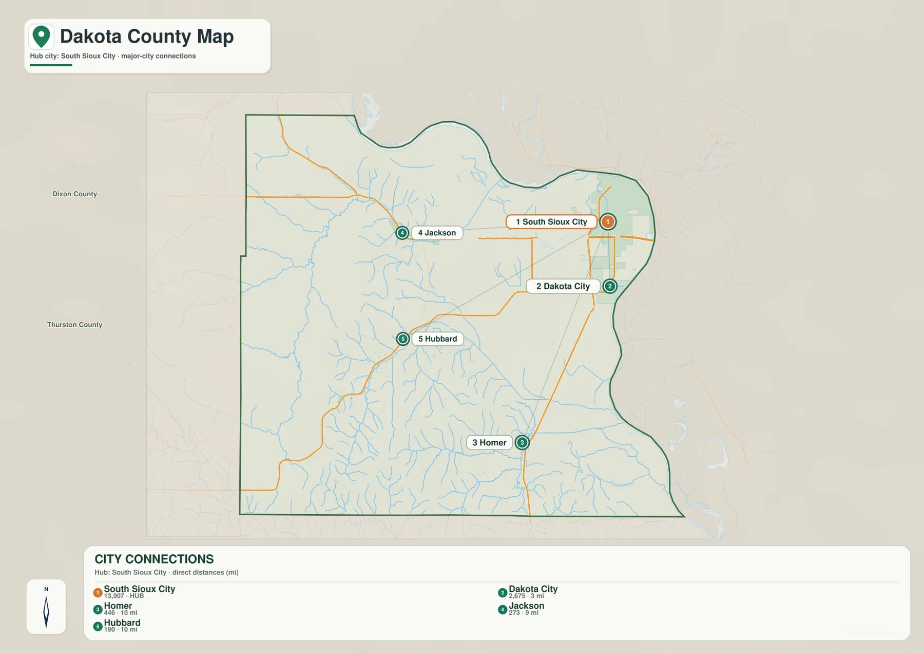 South Sioux City를 허브로 Dakota City, Jackson, Homer, Hubbard의 직선거리를 표시한 Dakota County 도시 연결 지도