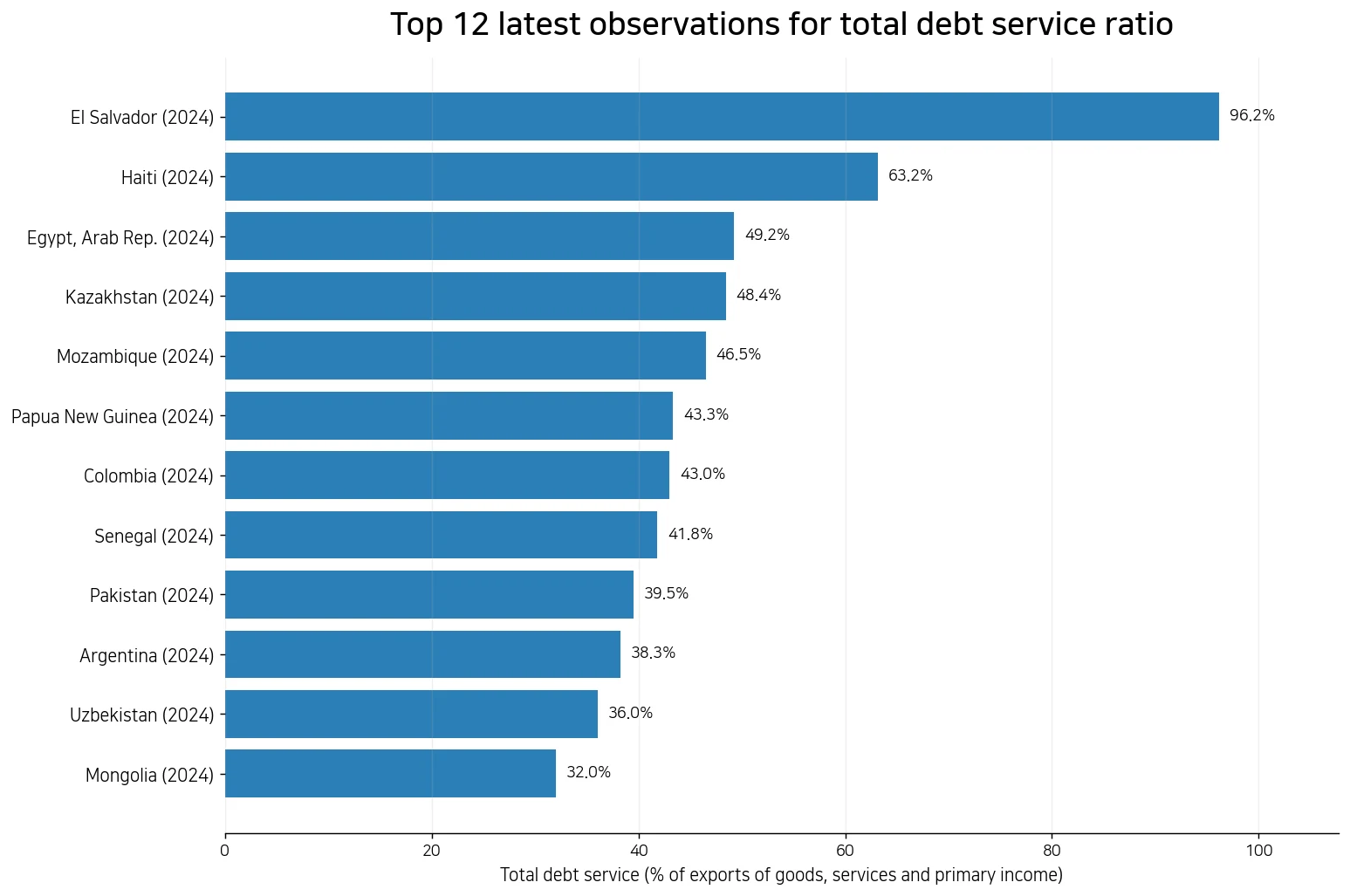 Top 12 latest observations for total debt service relative to exports and primary income
