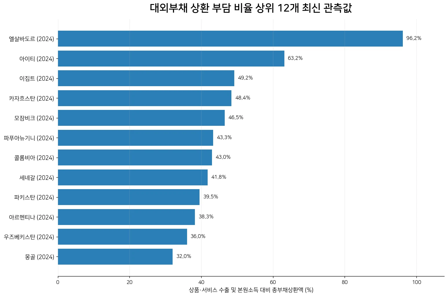 대외부채 상환 부담 비율 상위 12개 국가 비교