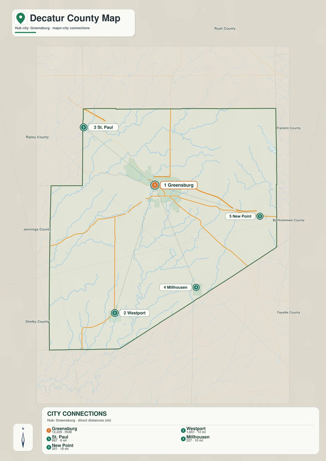 Decatur County 도시 연결 지도에서 Greensburg를 중심으로 St. Paul, Westport, Millhousen, New Point의 위치와 직선거리를 표시한 모습