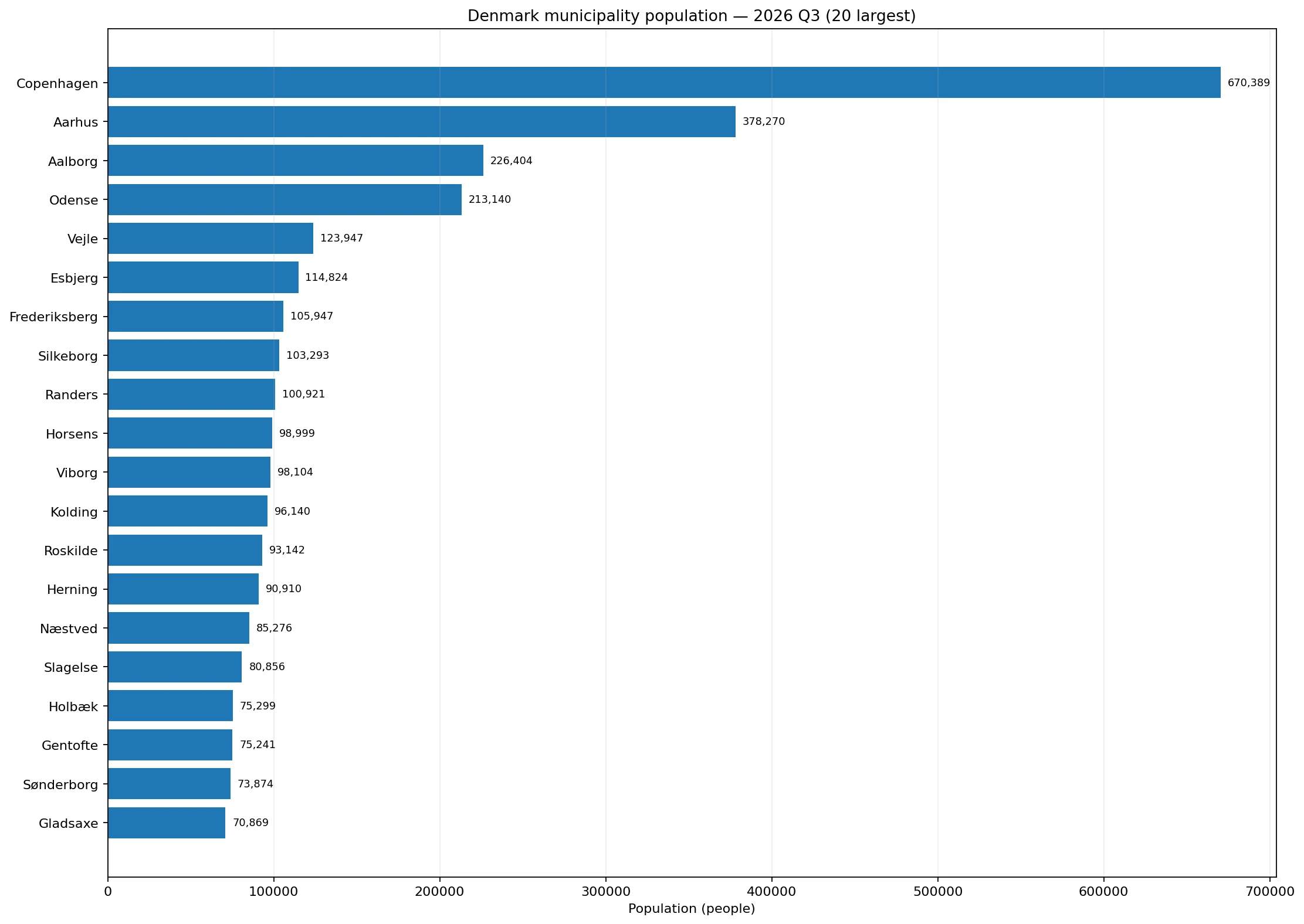 Population of Denmark municipalities in 2026 Q3, top 20