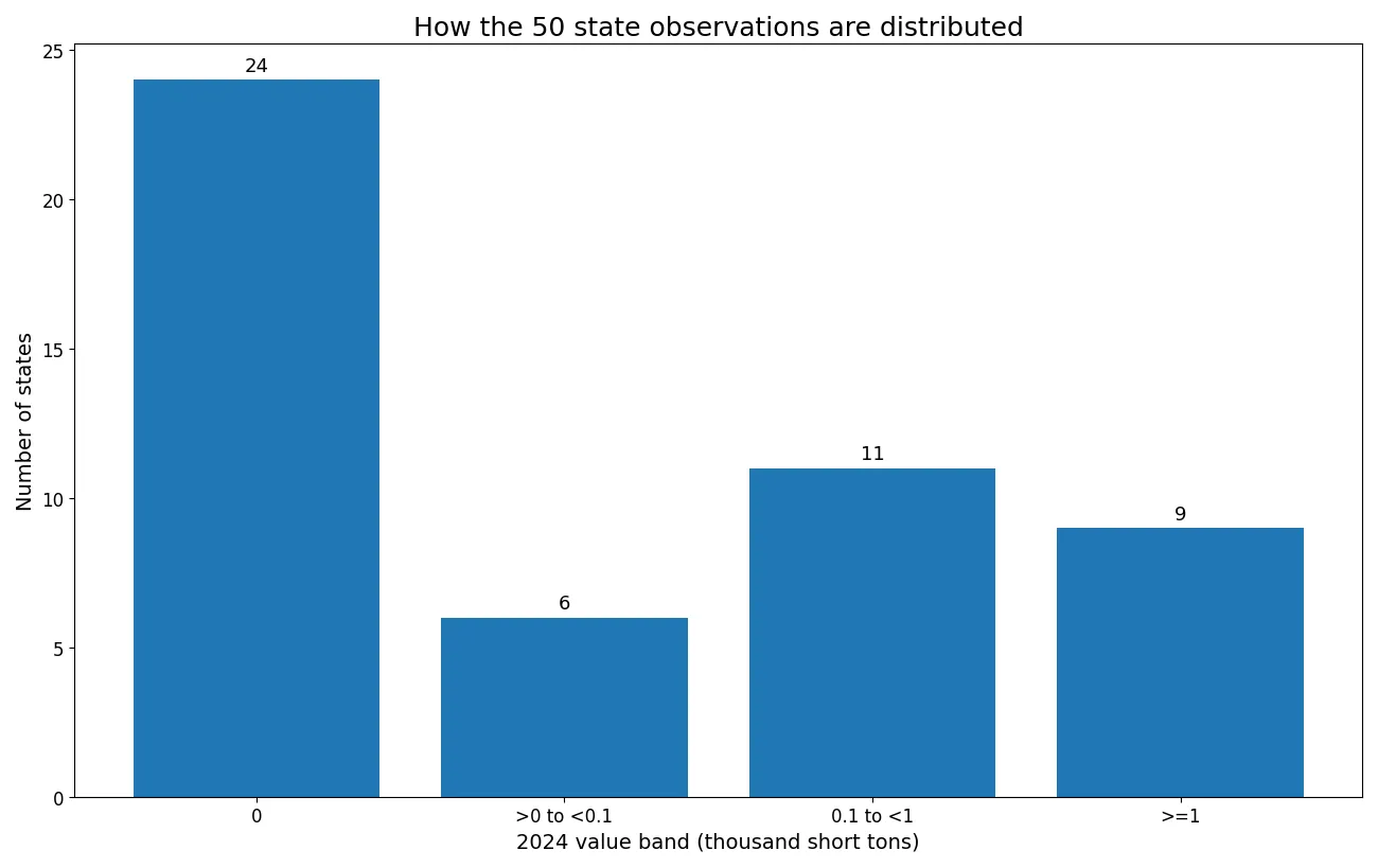 Distribution bands for 2024 state distillate fuel oil consumption for useful thermal output