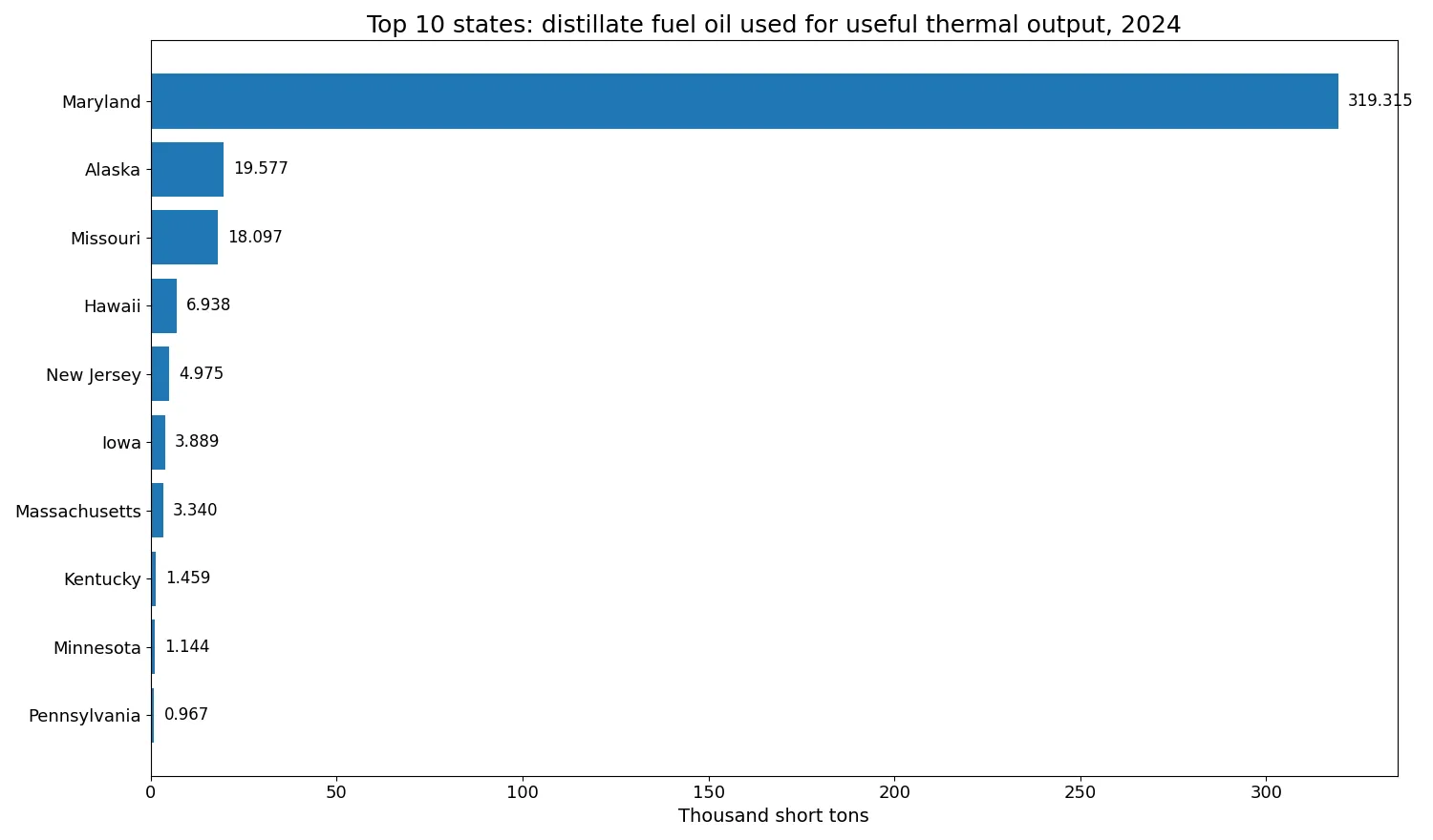 Top 10 U.S. states for distillate fuel oil used for useful thermal output in 2024