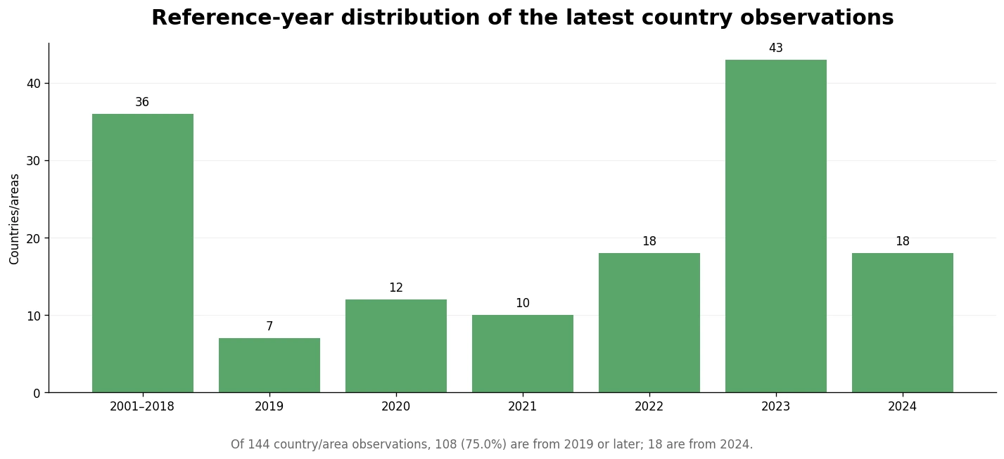 Bar chart showing the reference-year distribution of latest doctoral-or-equivalent attainment observations