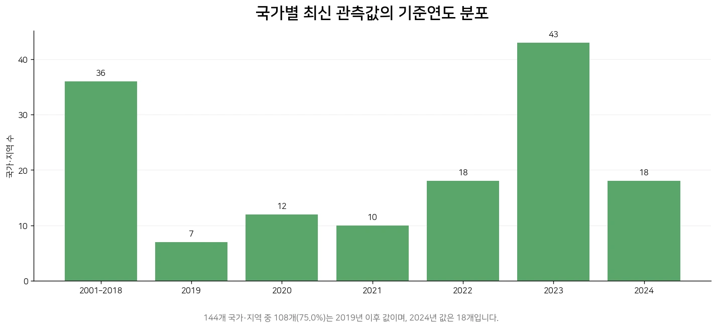 박사 또는 동등 수준 교육 이수율 국가별 최신 관측값의 기준연도 분포 그래프