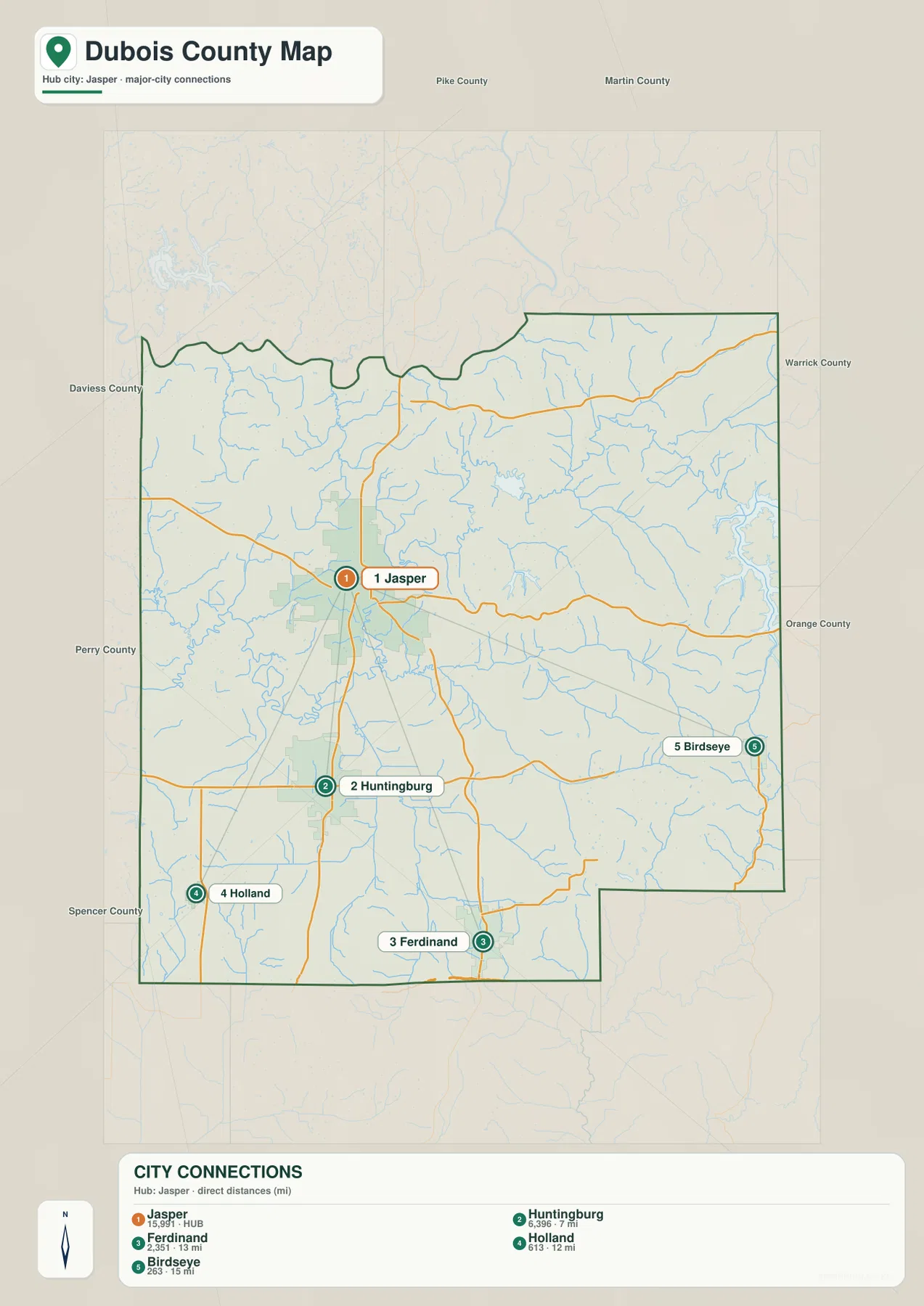 Dubois County 도시 연결 지도에서 Jasper를 중심으로 Huntingburg, Ferdinand, Holland, Birdseye의 위치와 직선거리를 표시한 모습