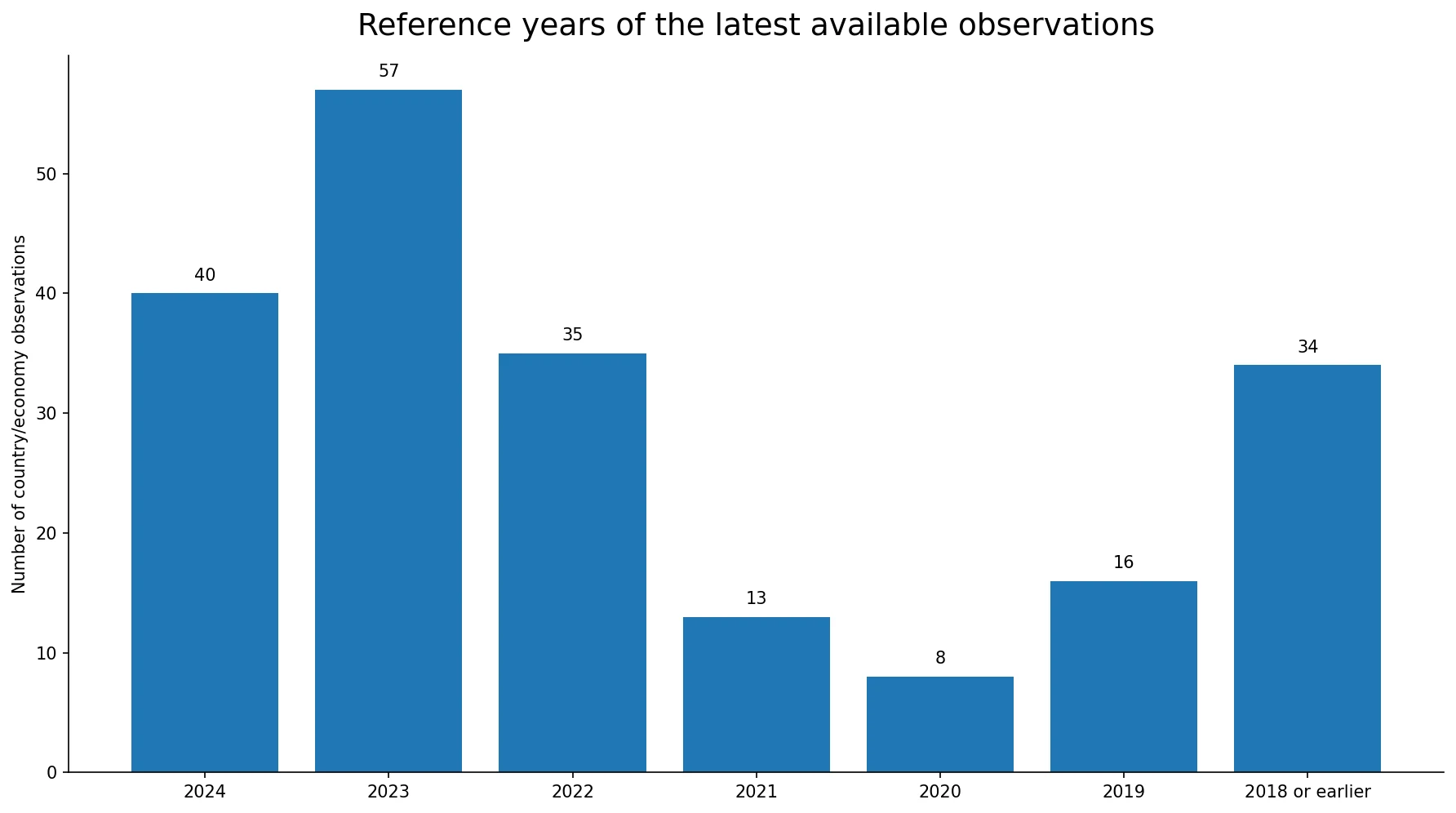 Reference-year distribution for latest educational-attainment observations