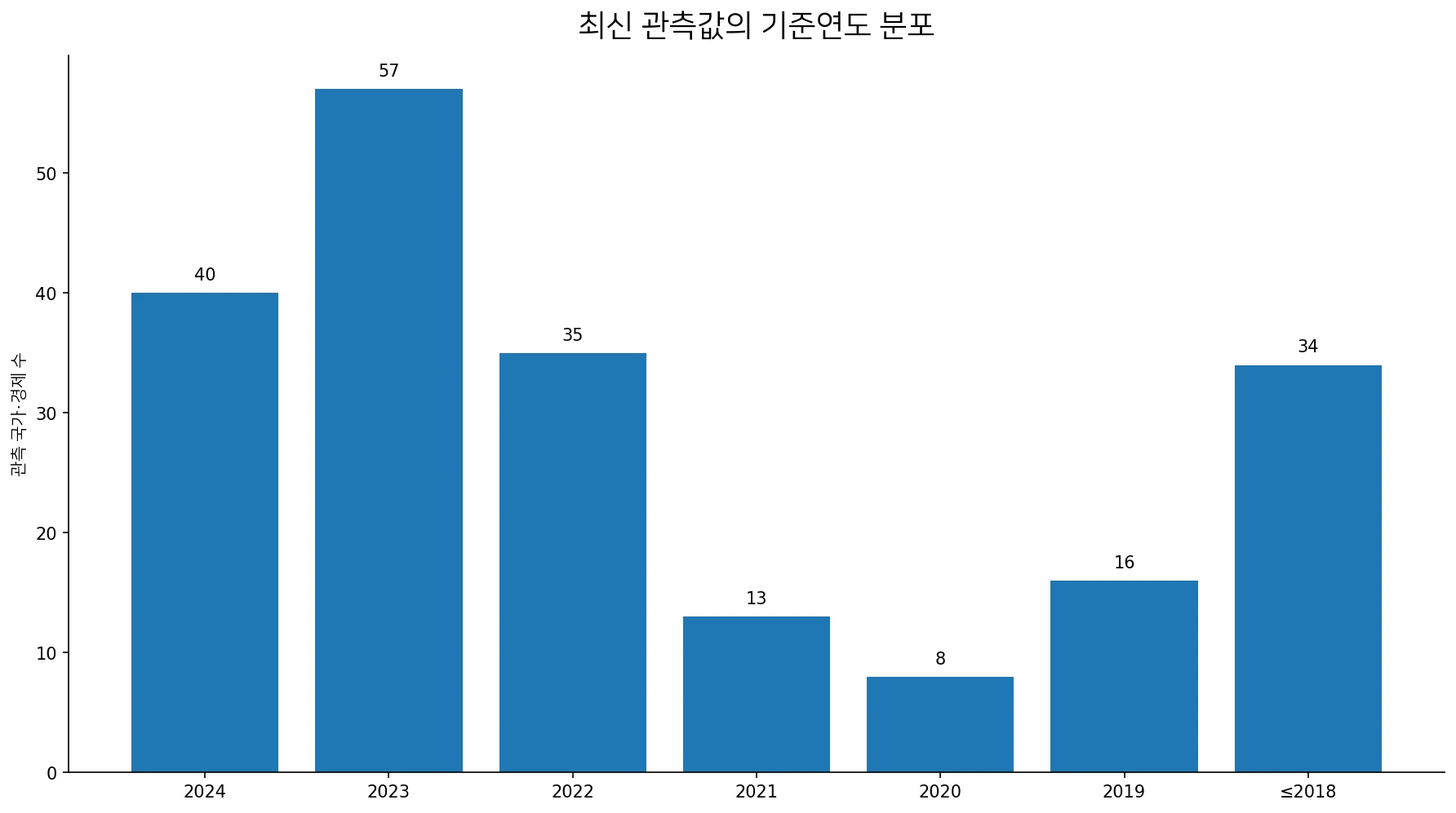국가별 교육 이수율 최신 관측값의 기준연도 분포