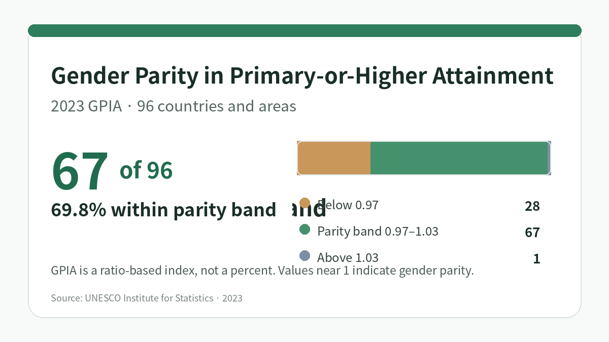 2023 gender parity index for primary-or-higher educational attainment among adults age 25 and older