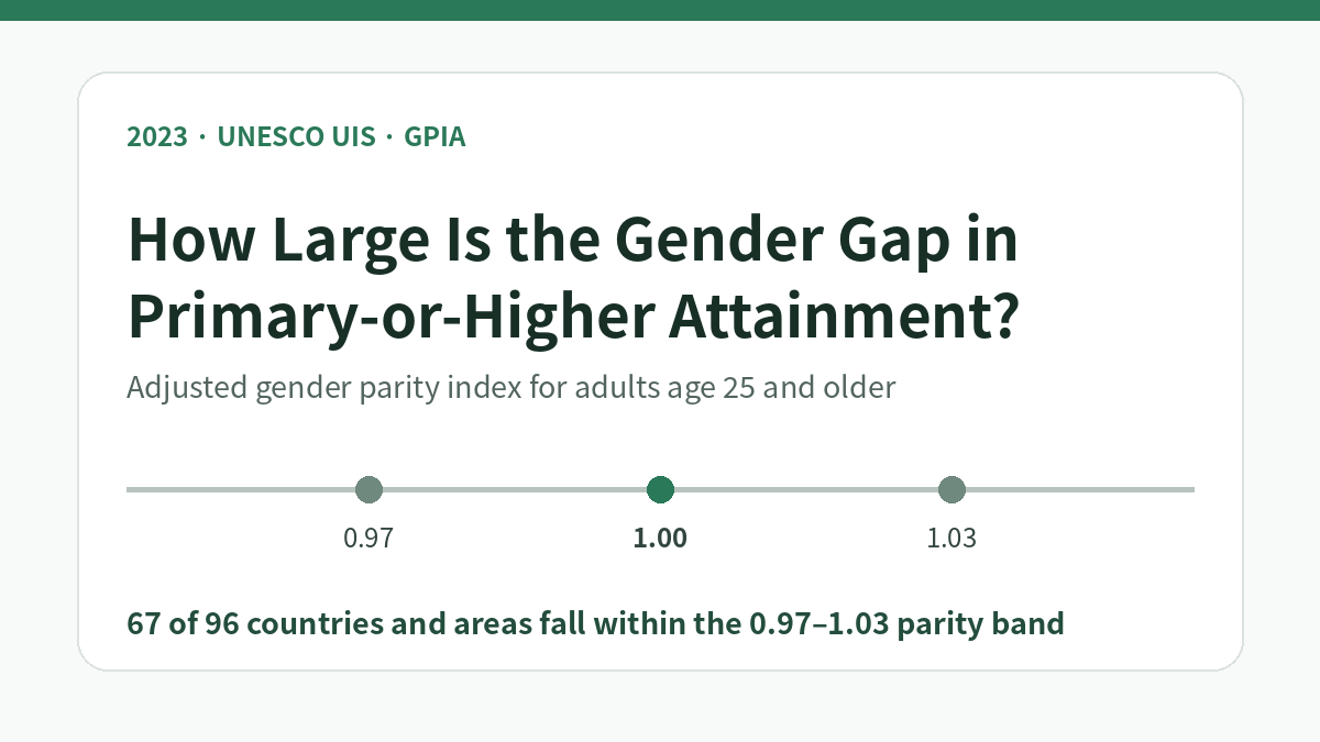 Featured image for the 2023 gender parity index in primary-or-higher educational attainment among adults age 25 and older