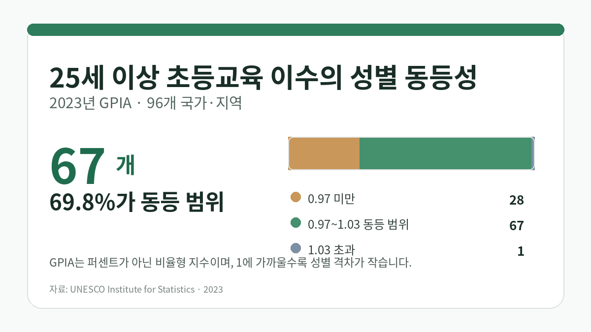 2023년 25세 이상 초등교육 이상 이수 성별 동등 지수 GPIA 분포