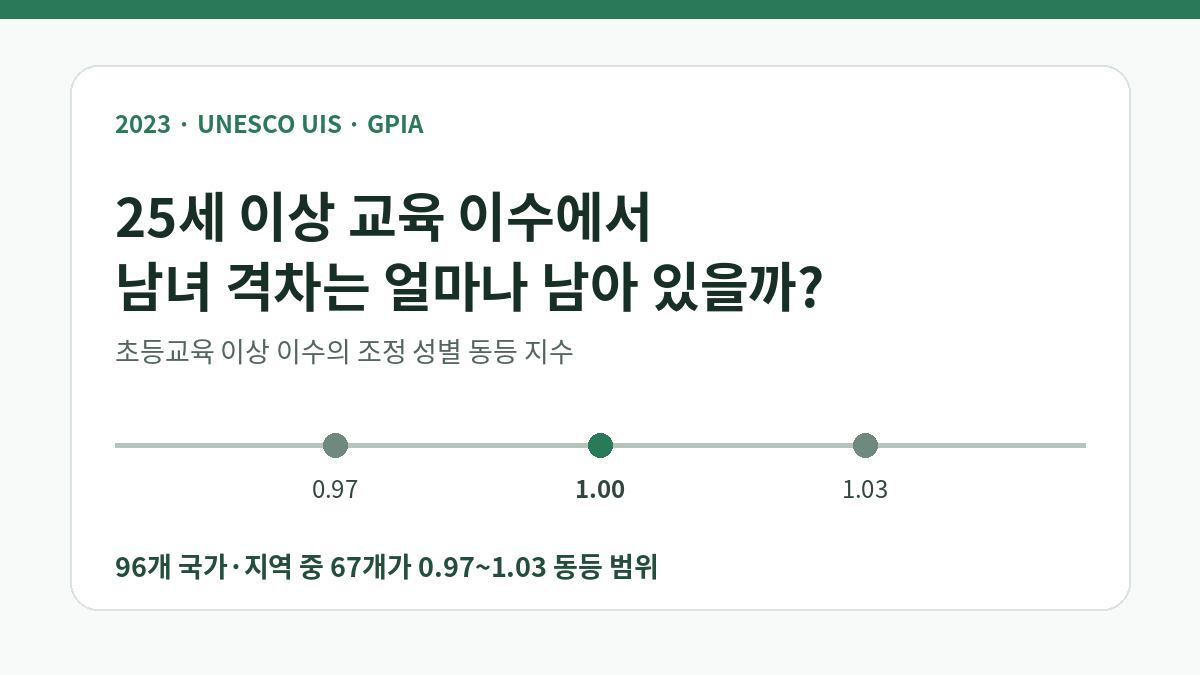 2023년 25세 이상 초등교육 이상 이수 성별 동등 지수 GPIA 대표 이미지