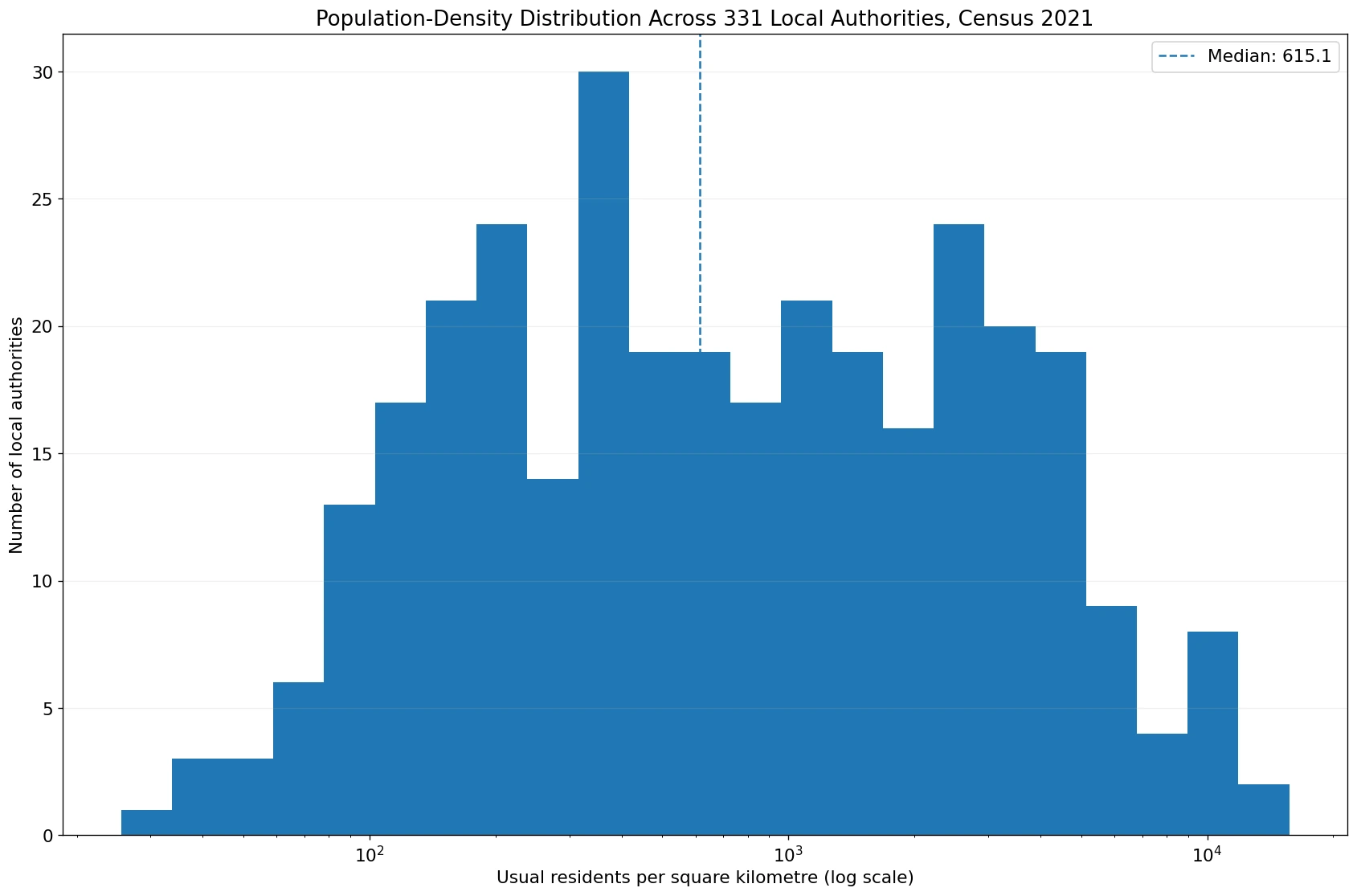 Distribution of population density across 331 lower-tier local authorities in 2021