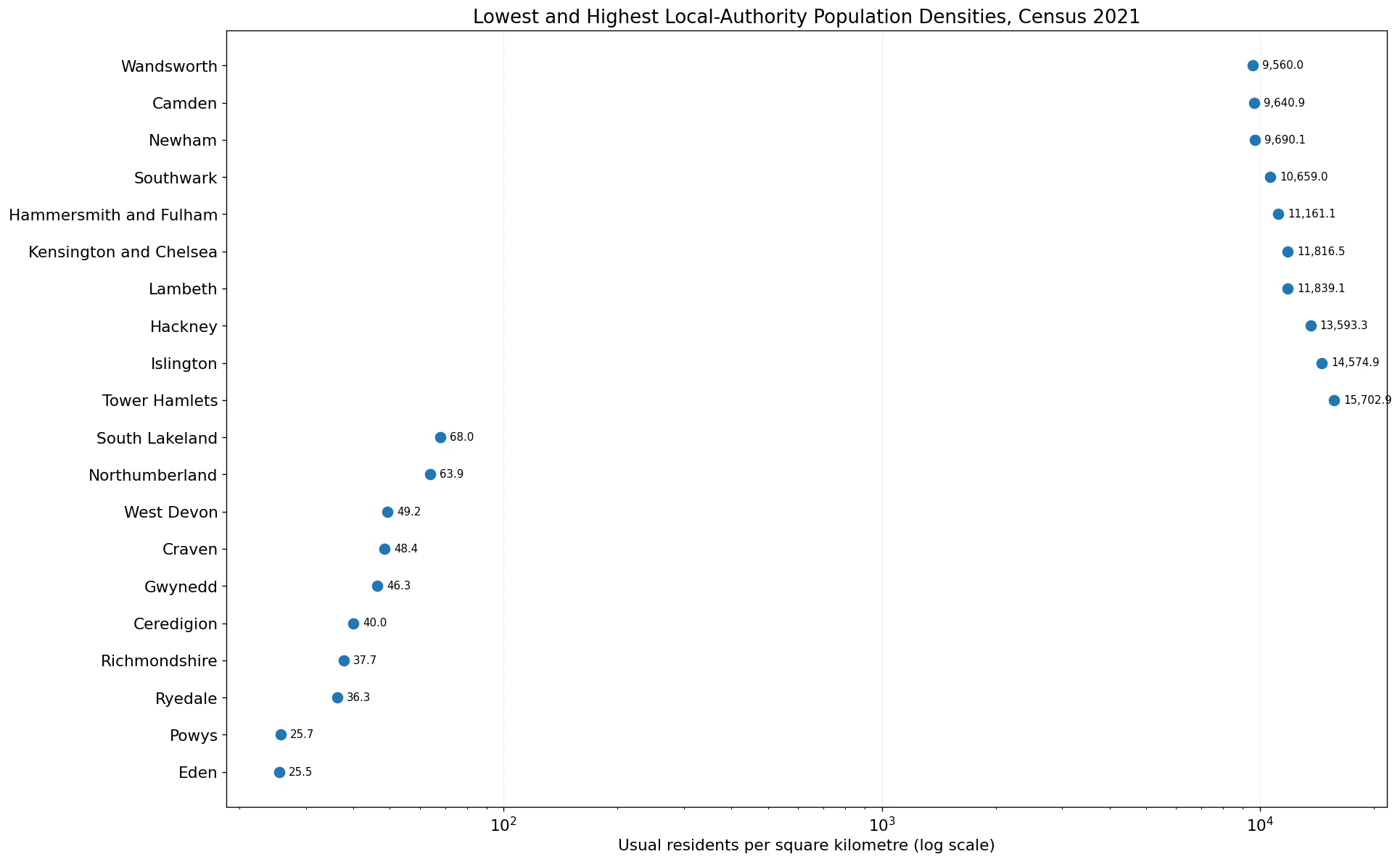 Lowest and highest local-authority population densities in England and Wales, Census 2021