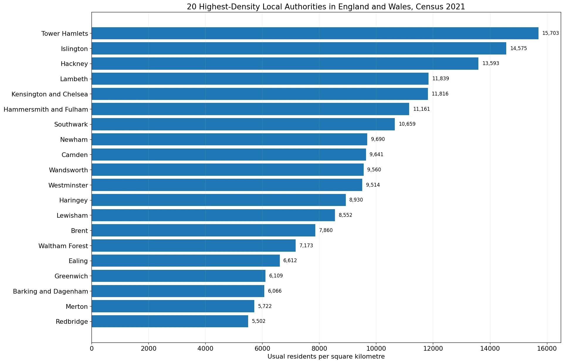 Top 20 local authorities by population density in England and Wales, Census 2021