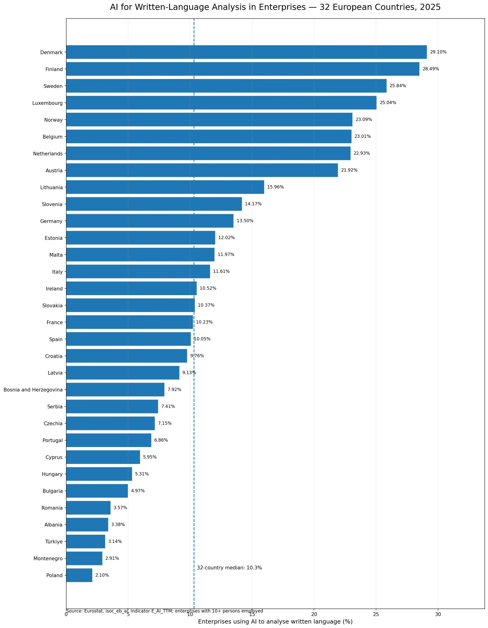 Ranked chart of enterprises using AI for written-language analysis in 32 European countries in 2025