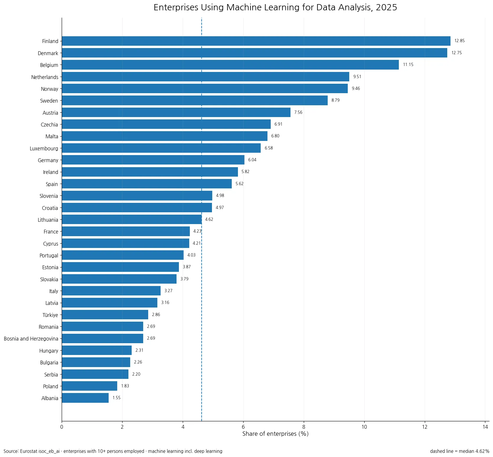 Share of enterprises using machine learning for data analysis across 31 European countries in 2025
