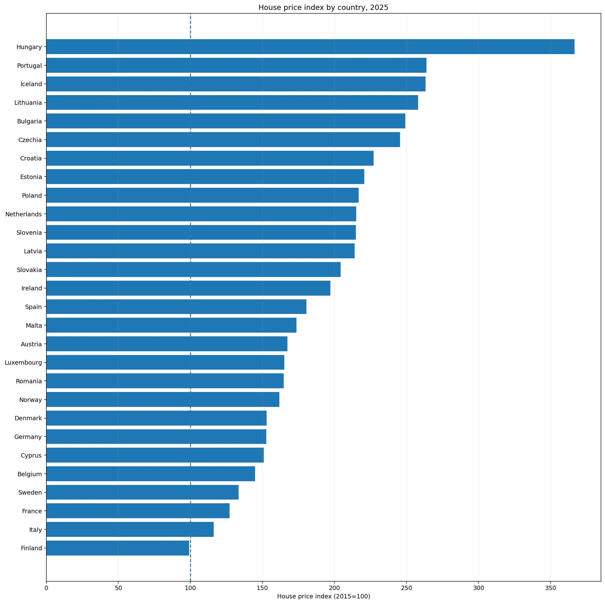 2025년 Eurostat 주택가격지수 28개 국가 순위 그래프