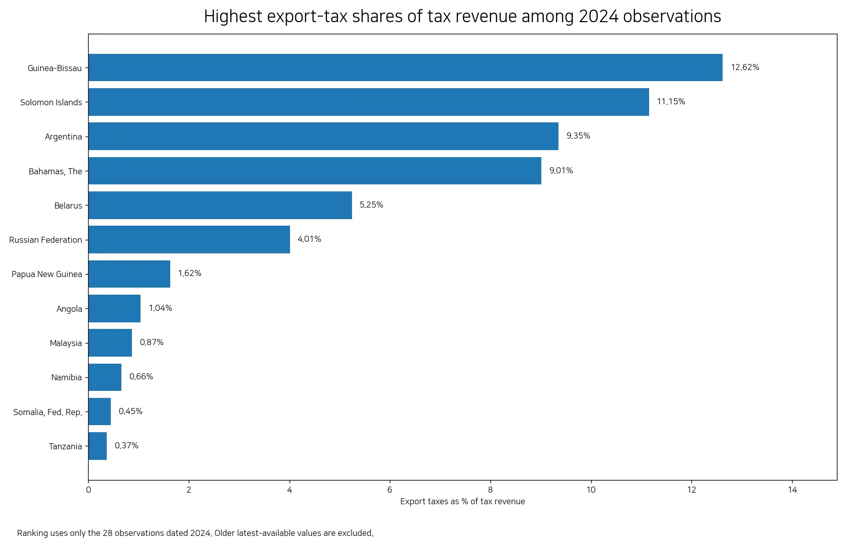 Economies with the highest export-tax shares of tax revenue in 2024