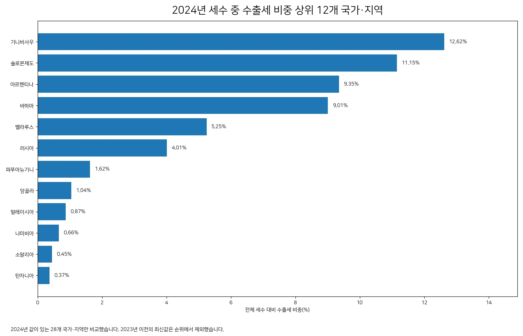 2024년 세수 중 수출세 비중 상위 국가·지역