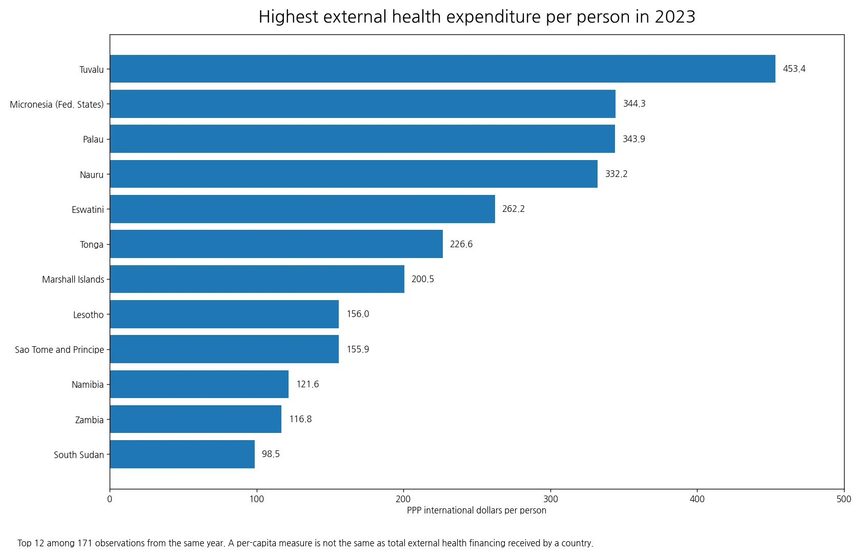 Top external health expenditure per person in 2023