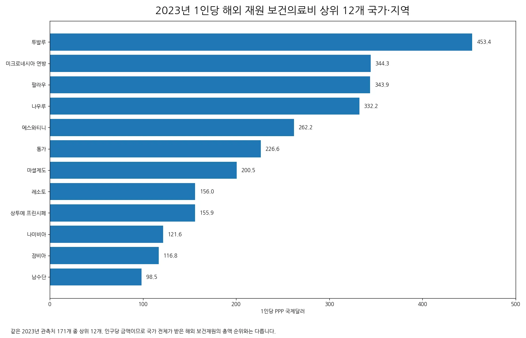 2023년 1인당 해외 재원 보건의료비 상위 12개 국가·지역