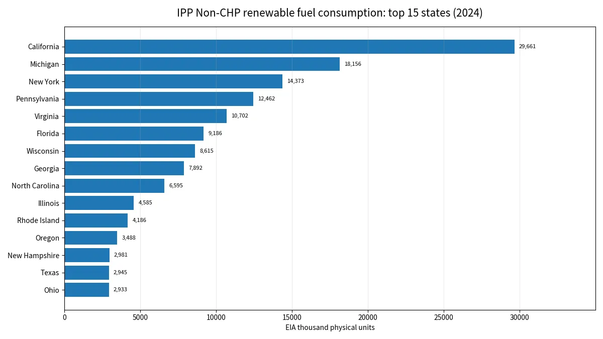 Top U.S. states for IPP Non-CHP renewable fuel consumption in 2024