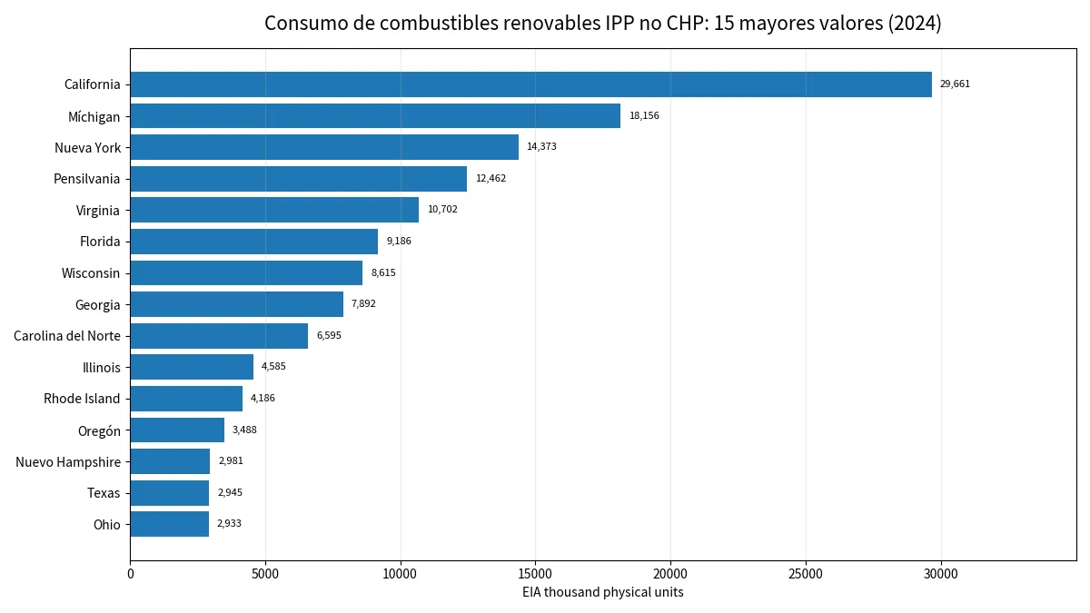 Estados de EE. UU. con mayor consumo de combustibles renovables IPP no CHP en 2024