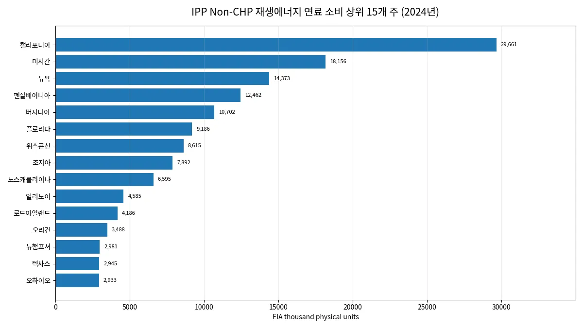 2024년 미국 IPP Non-CHP 재생에너지 연료 소비 상위 15개 주