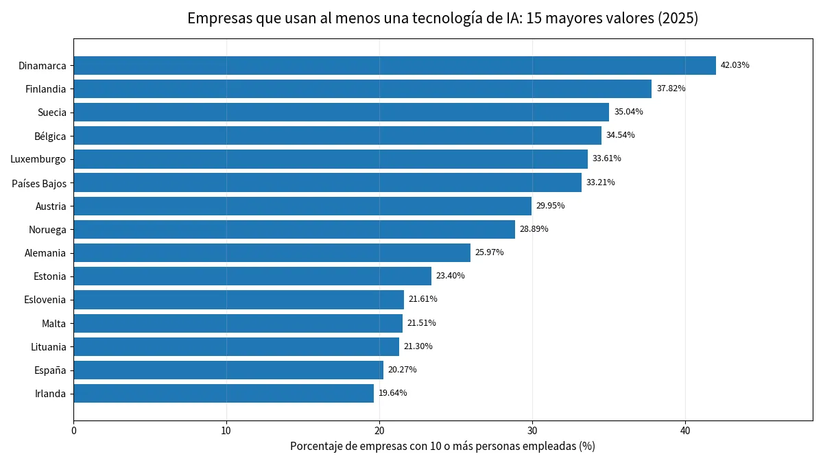 Quince mayores porcentajes de empresas que usan al menos una tecnología de IA en 32 países europeos en 2025