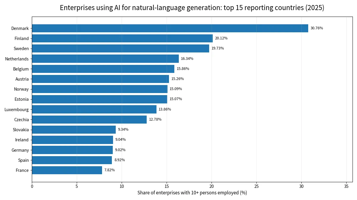 Top 15 shares of enterprises using AI for natural-language generation across 32 European reporting countries in 2025