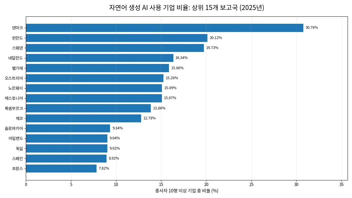 2025년 유럽 32개 보고국의 자연어 생성 AI 사용 기업 비율 상위 15개국