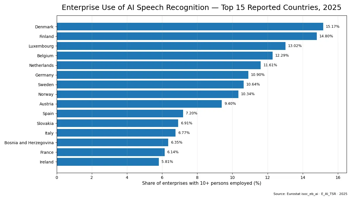 Top reported country shares of enterprises using AI speech recognition in Europe in 2025