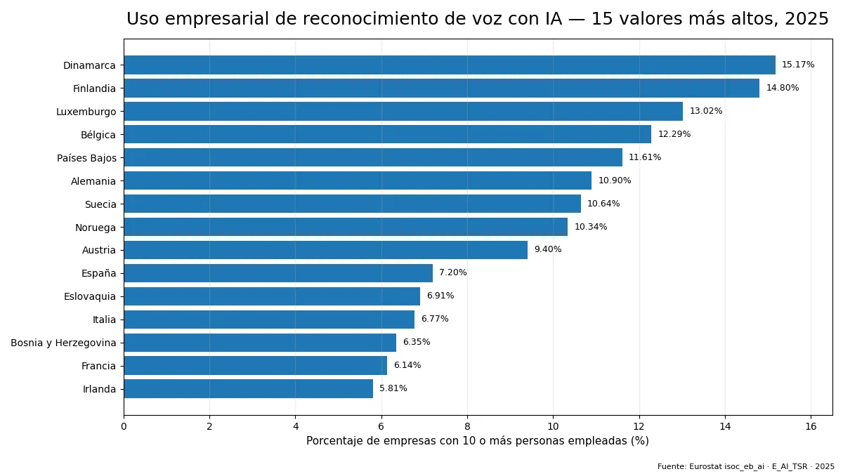 Países europeos con mayor porcentaje de empresas que usan reconocimiento de voz con IA en 2025