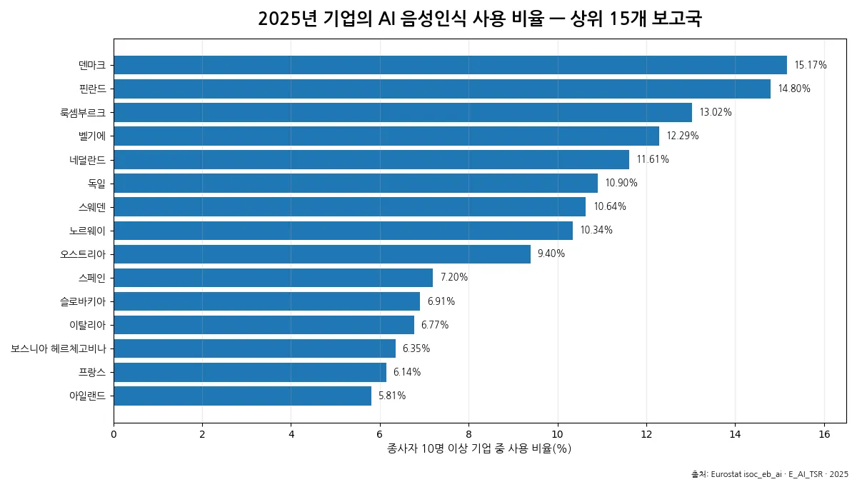 2025년 유럽 31개 보고국의 기업 AI 음성인식 사용 비율 상위권 비교