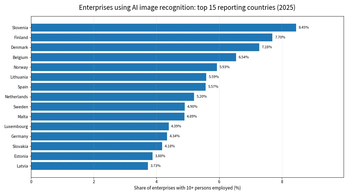 Top 15 shares of enterprises using AI image recognition across 32 European reporting countries in 2025