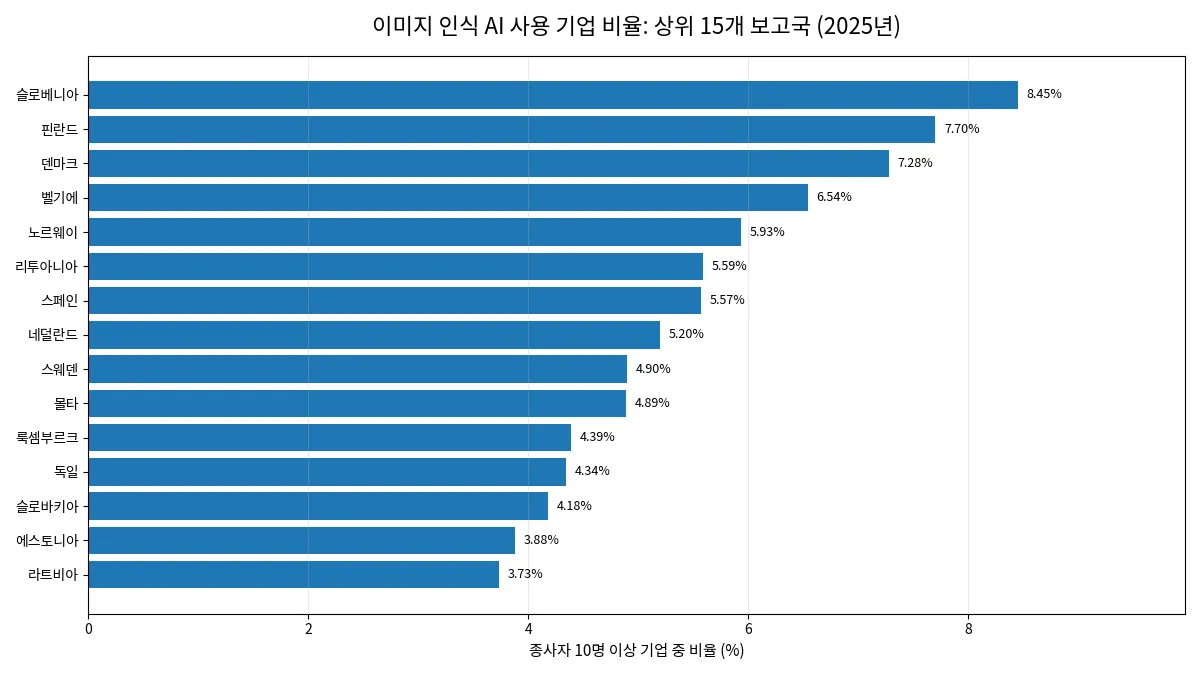 2025년 유럽 32개 보고국의 이미지 인식 AI 사용 기업 비율 상위 15개국