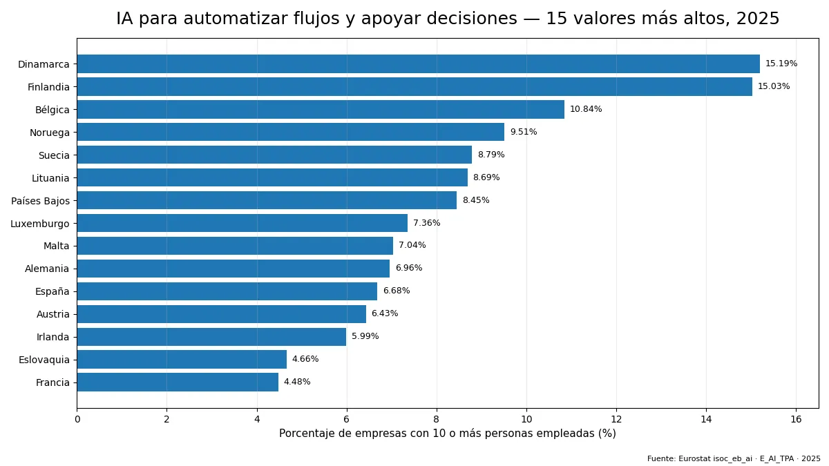 Uso empresarial de IA para automatizar flujos de trabajo y apoyar decisiones en 32 países europeos en 2025