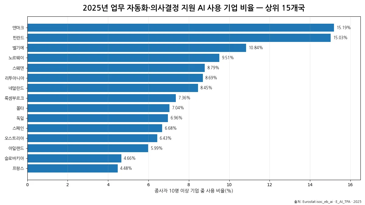 2025년 유럽 32개 보고국의 업무 자동화 및 의사결정 지원 AI 사용 기업 비율 상위 15개국