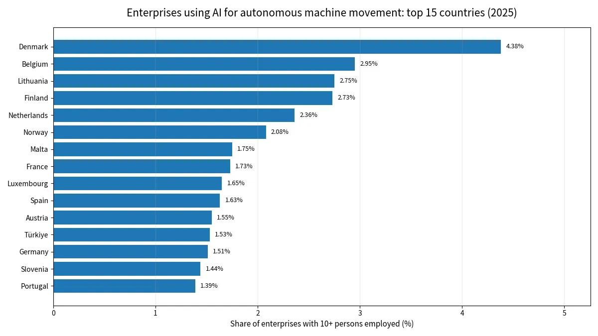 Top 15 shares of enterprises using AI for autonomous machine movement across 30 European reporting countries in 2025