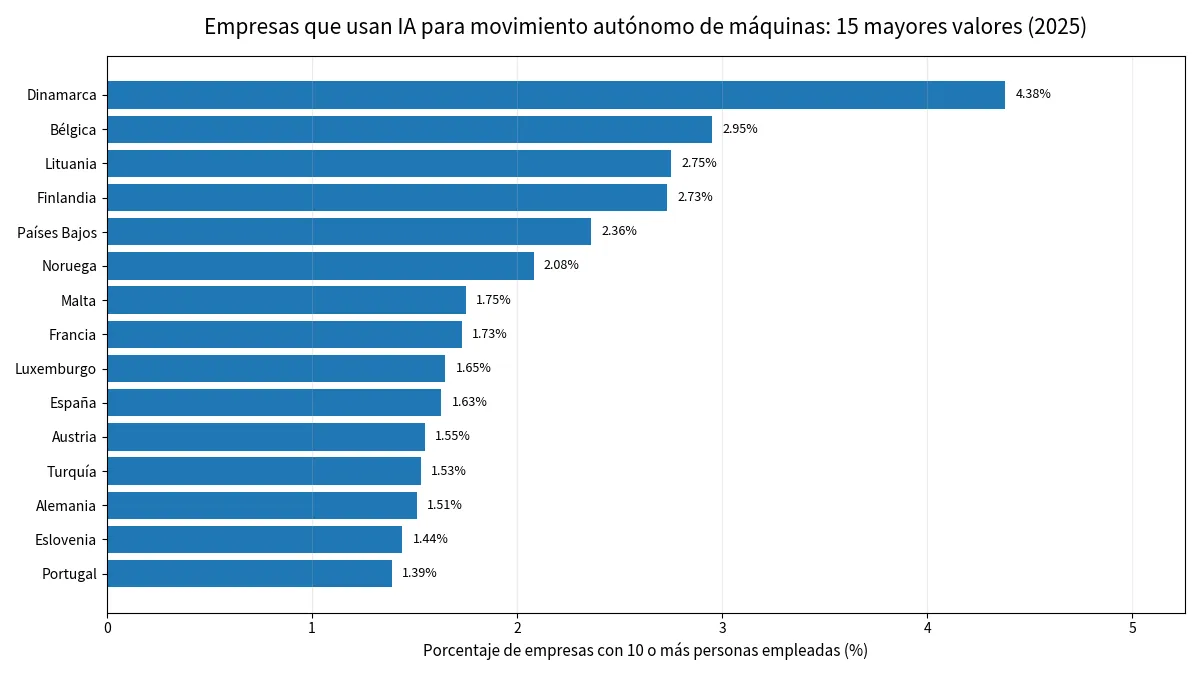 Quince mayores porcentajes de empresas que usan IA para movimiento autónomo de máquinas en 30 países europeos en 2025