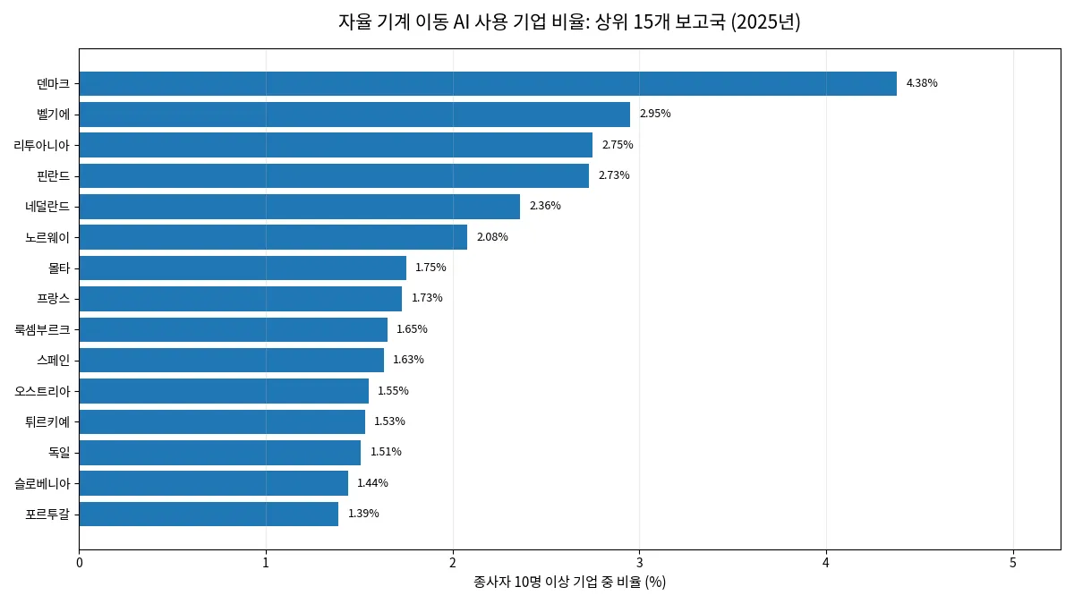 2025년 유럽 30개 보고국의 자율 기계 이동 AI 사용 기업 비율 상위 15개국