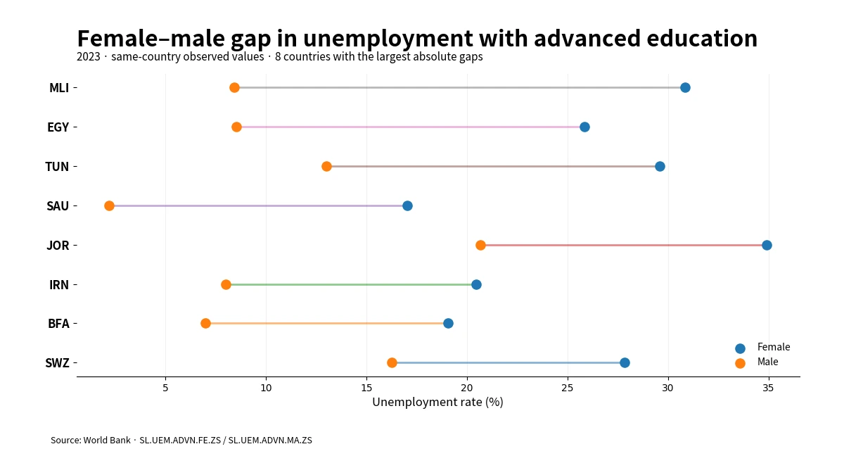 Representative chart comparing female and male unemployment rates among people with advanced education in 2023