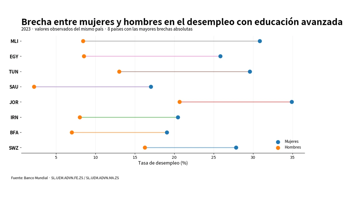 Gráfico representativo que compara las tasas de desempleo de mujeres y hombres con educación avanzada en 2023