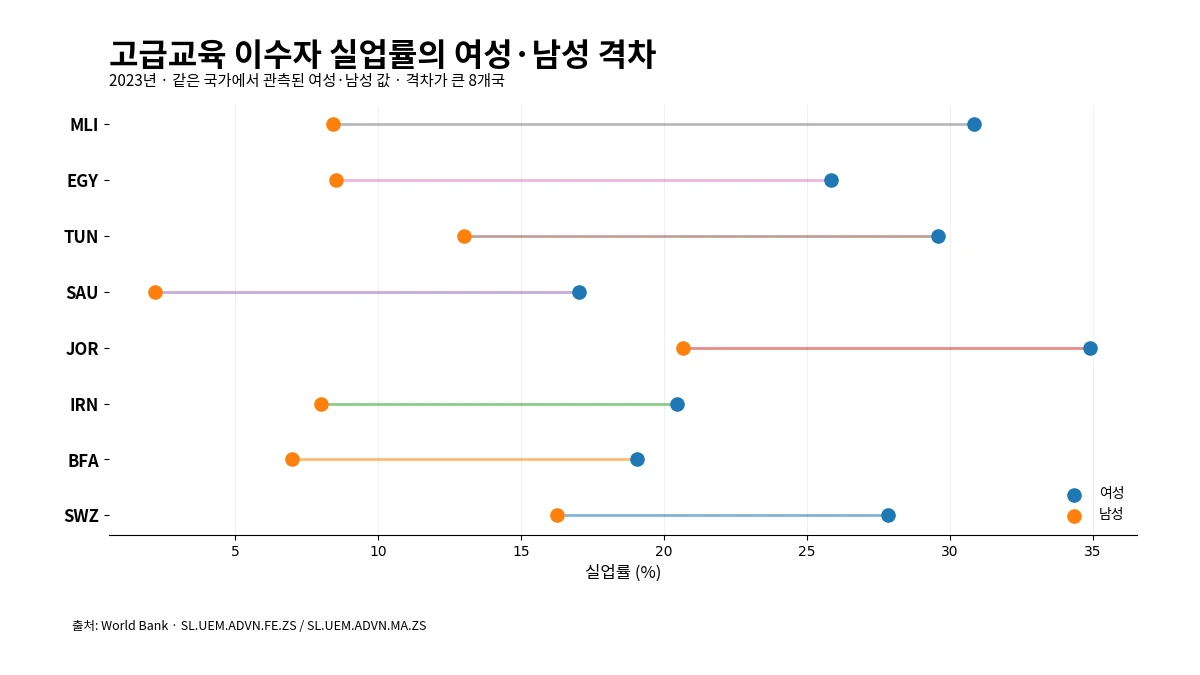 2023년 고급교육 이수자 실업률을 여성과 남성으로 비교한 국가별 대표 차트