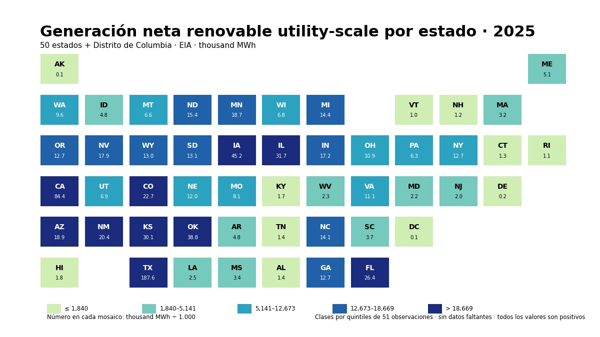 Mapa de mosaicos de la generación neta renovable utility-scale de 2025 en 51 jurisdicciones de EE. UU.