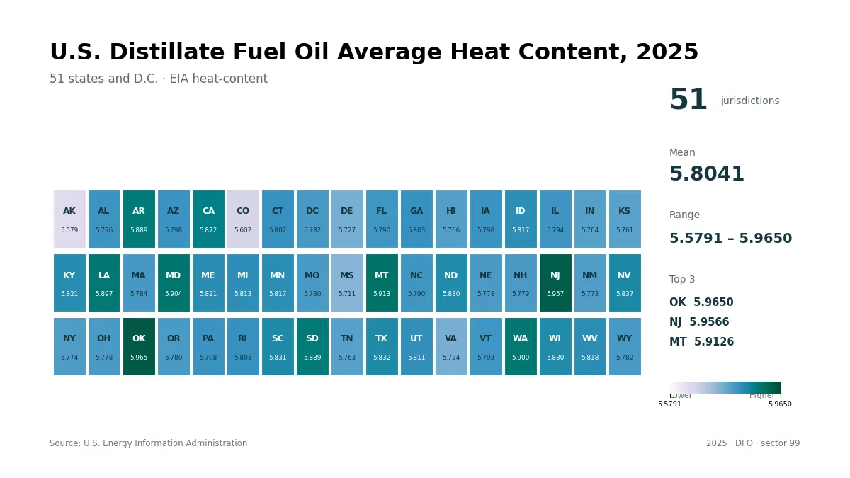 2025 comparison of U.S. state and D.C. average heat-content values for distillate fuel oil
